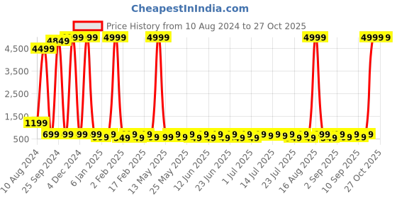 myntra.com Sanwariya Silk Cotton Crop Top sanwariya silk Price History Graph from 10 Aug 2024 to 27 Oct 2025
