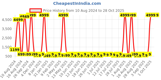 myntra.com Sanwariya Silk Cotton Crop Top sanwariya silk Price History Graph from 10 Aug 2024 to 28 Oct 2025