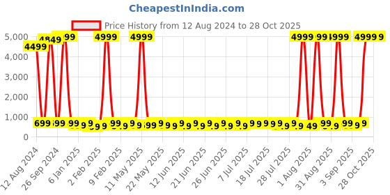 myntra.com Sanwariya Silk Cotton Crop Top sanwariya silk Price History Graph from 12 Aug 2024 to 28 Oct 2025