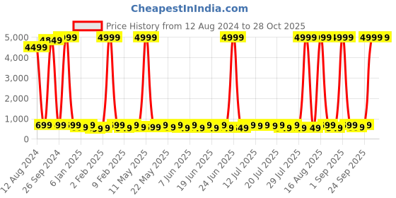 myntra.com Sanwariya Silk Cotton Crop Top sanwariya silk Price History Graph from 12 Aug 2024 to 27 Oct 2025