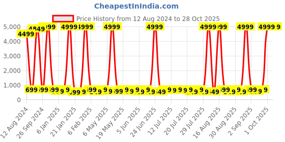 myntra.com Sanwariya Silk Cotton Crop Top sanwariya silk Price History Graph from 12 Aug 2024 to 28 Oct 2025