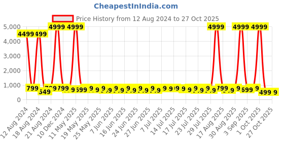 myntra.com Sanwariya Silk Cotton Shirt Style Top sanwariya silk Price History Graph from 12 Aug 2024 to 27 Oct 2025