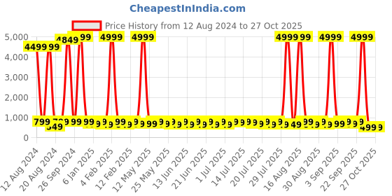 myntra.com Sanwariya Silk Cotton Shirt Style Top sanwariya silk Price History Graph from 12 Aug 2024 to 27 Oct 2025