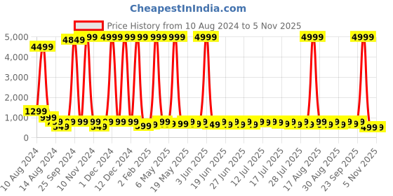 myntra.com Sanwariya Silk Cotton Top sanwariya silk Price History Graph from 10 Aug 2024 to 4 Nov 2025