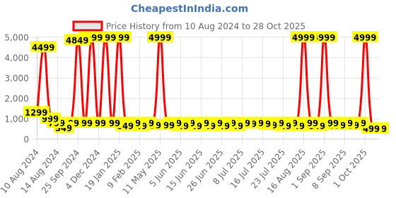 myntra.com Sanwariya Silk Cotton Top sanwariya silk Price History Graph from 10 Aug 2024 to 27 Oct 2025