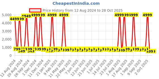 myntra.com Sanwariya Silk Cotton Top sanwariya silk Price History Graph from 12 Aug 2024 to 28 Oct 2025