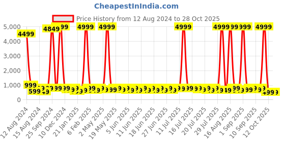 myntra.com Sanwariya Silk Cotton Top sanwariya silk Price History Graph from 12 Aug 2024 to 28 Oct 2025