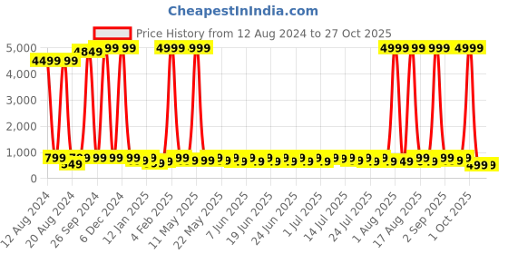 myntra.com Sanwariya Silk Cotton Top sanwariya silk Price History Graph from 12 Aug 2024 to 27 Oct 2025