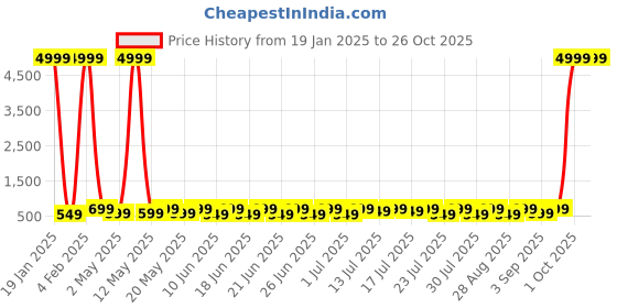 myntra.com Sanwariya Silk Crop Top sanwariya silk Price History Graph from 19 Jan 2025 to 26 Oct 2025