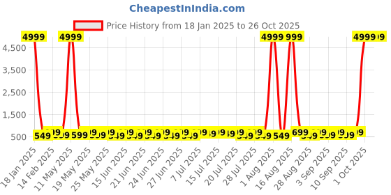myntra.com Sanwariya Silk Crop Top sanwariya silk Price History Graph from 18 Jan 2025 to 26 Oct 2025