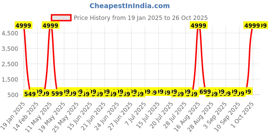 myntra.com Sanwariya Silk Crop Top sanwariya silk Price History Graph from 19 Jan 2025 to 26 Oct 2025