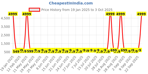 myntra.com Sanwariya Silk Crop Top sanwariya silk Price History Graph from 19 Jan 2025 to 3 Oct 2025