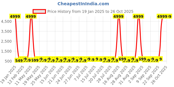 myntra.com Sanwariya Silk Crop Top sanwariya silk Price History Graph from 19 Jan 2025 to 26 Oct 2025