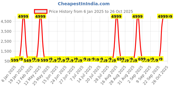 myntra.com Sanwariya Silk Crop Top sanwariya silk Price History Graph from 6 Jan 2025 to 26 Oct 2025