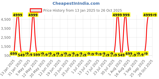 myntra.com Sanwariya Silk Crop Top sanwariya silk Price History Graph from 13 Jan 2025 to 26 Oct 2025
