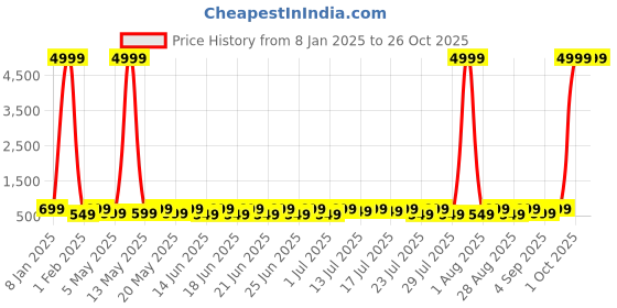 myntra.com Sanwariya Silk Crop Top sanwariya silk Price History Graph from 8 Jan 2025 to 26 Oct 2025