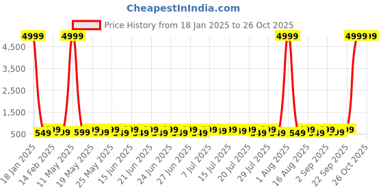 myntra.com Sanwariya Silk Crop Top sanwariya silk Price History Graph from 18 Jan 2025 to 26 Oct 2025