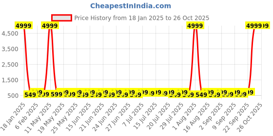 myntra.com Sanwariya Silk Crop Top sanwariya silk Price History Graph from 18 Jan 2025 to 26 Oct 2025