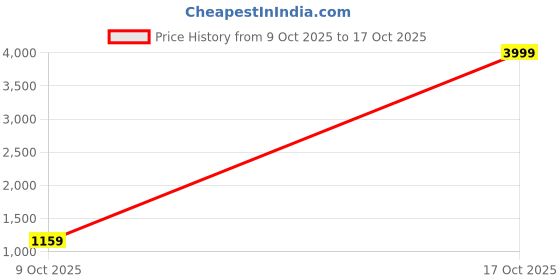 myntra.com Sanwariya Silk Embellished Beads and Stones Pure Chiffon Saree sanwariya silk Price History Graph from 9 Oct 2025 to 17 Oct 2025