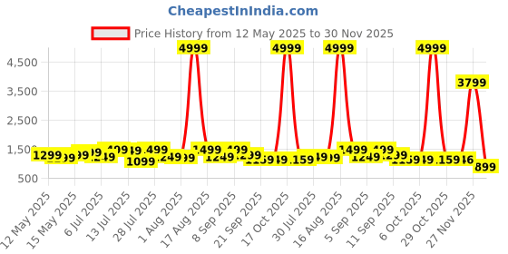 myntra.com Sanwariya Silk Embellished Saree sanwariya silk Price History Graph from 12 May 2025 to 30 Nov 2025