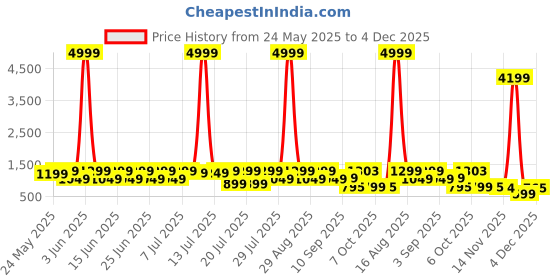 myntra.com Sanwariya Silk Embellished Sequinned Silk Blend Saree sanwariya silk Price History Graph from 24 May 2025 to 30 Nov 2025