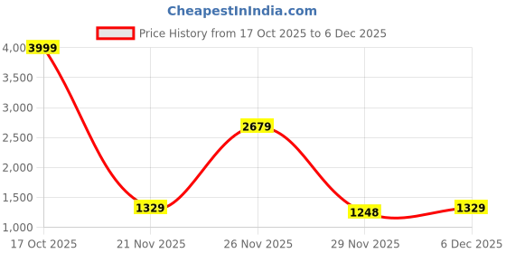 myntra.com Sanwariya Silk Embroidered Beads and Stones Saree sanwariya silk Price History Graph from 17 Oct 2025 to 6 Dec 2025