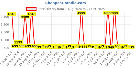 myntra.com Sanwariya Silk Embroidered Flutter Sleeve Top sanwariya silk Price History Graph from 1 Aug 2024 to 27 Oct 2025