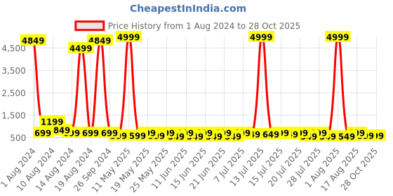 myntra.com Sanwariya Silk Embroidered Flutter Sleeve Top sanwariya silk Price History Graph from 1 Aug 2024 to 28 Oct 2025