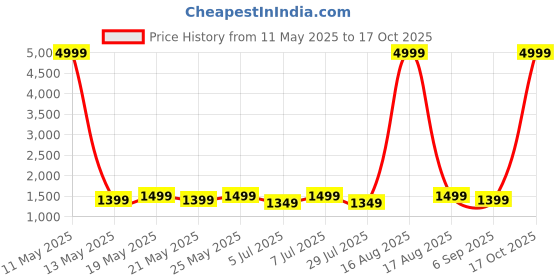 myntra.com Sanwariya Silk Ethnic Motif Zari Woven Chanderi Saree sanwariya silk Price History Graph from 11 May 2025 to 17 Oct 2025