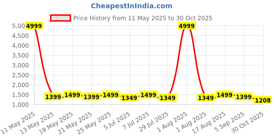 myntra.com Sanwariya Silk Ethnic Motif Zari Woven Chanderi Saree sanwariya silk Price History Graph from 11 May 2025 to 30 Oct 2025