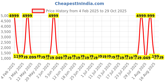 myntra.com Sanwariya Silk Ethnic Motif Zari Woven Kanjeevaram Saree sanwariya silk Price History Graph from 4 Feb 2025 to 29 Oct 2025