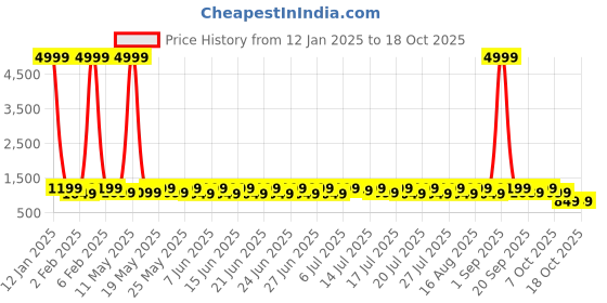 myntra.com Sanwariya Silk Ethnic Motif Zari Woven Kanjeevaram Saree sanwariya silk Price History Graph from 12 Jan 2025 to 18 Oct 2025