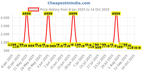 myntra.com Sanwariya Silk Ethnic Motif Zari Woven Kanjeevaram Saree sanwariya silk Price History Graph from 8 Jan 2025 to 14 Oct 2025