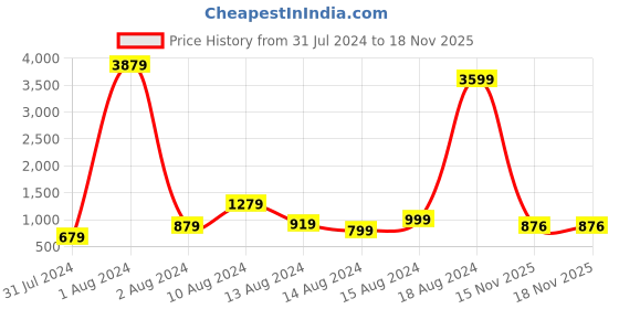 myntra.com Sanwariya Silk Ethnic Motifs Chanderi Saree sanwariya silk Price History Graph from 31 Jul 2024 to 18 Nov 2025