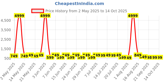 myntra.com Sanwariya Silk Ethnic Motifs Printed Brasso Saree sanwariya silk Price History Graph from 2 May 2025 to 14 Oct 2025