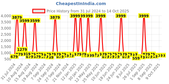 myntra.com Sanwariya Silk Ethnic Motifs Printed Pure Georgette Bagh Saree sanwariya silk Price History Graph from 31 Jul 2024 to 14 Oct 2025