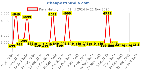 myntra.com Sanwariya Silk Ethnic Motifs Printed Saree sanwariya silk Price History Graph from 31 Jul 2024 to 20 Nov 2025