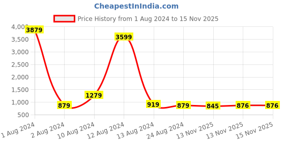 myntra.com Sanwariya Silk Ethnic Motifs Printed Zari Chanderi Saree sanwariya silk Price History Graph from 1 Aug 2024 to 13 Nov 2025