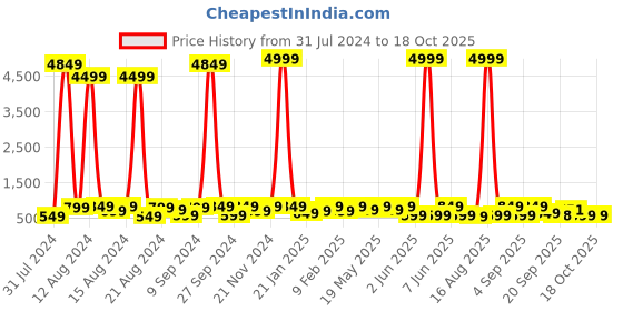 myntra.com Sanwariya Silk Ethnic Motifs Printed Zari Saree sanwariya silk Price History Graph from 31 Jul 2024 to 18 Oct 2025