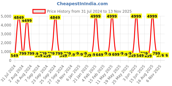 myntra.com Sanwariya Silk Ethnic Motifs Pure Georgette Saree sanwariya silk Price History Graph from 31 Jul 2024 to 12 Nov 2025