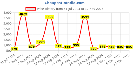 myntra.com Sanwariya Silk Ethnic Motifs Zari Chanderi Saree sanwariya silk Price History Graph from 31 Jul 2024 to 12 Nov 2025