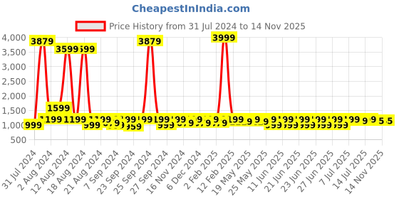 myntra.com Sanwariya Silk Ethnic Motifs Zari Chanderi Saree sanwariya silk Price History Graph from 31 Jul 2024 to 12 Nov 2025