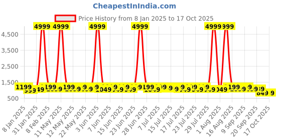 myntra.com Sanwariya Silk Ethnic Motifs Zari Kanjeevaram Saree sanwariya silk Price History Graph from 8 Jan 2025 to 15 Oct 2025