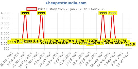 myntra.com Sanwariya Silk Ethnic Motifs Zari Kanjeevaram Saree sanwariya silk Price History Graph from 20 Jan 2025 to 31 Oct 2025