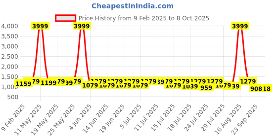 myntra.com Sanwariya Silk Ethnic Motifs Zari Kanjeevaram Saree sanwariya silk Price History Graph from 9 Feb 2025 to 8 Oct 2025