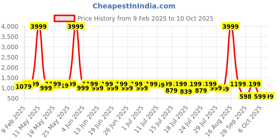 myntra.com Sanwariya Silk Ethnic Motifs Zari Kanjeevaram Saree sanwariya silk Price History Graph from 9 Feb 2025 to 10 Oct 2025