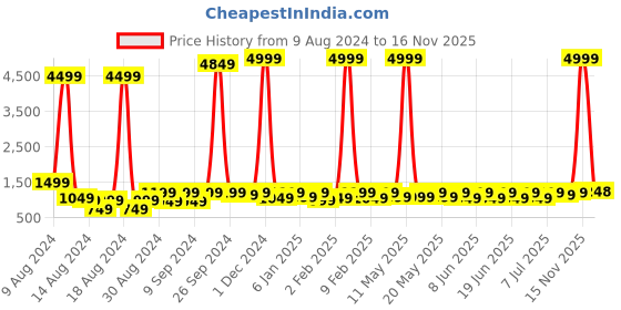 myntra.com Sanwariya Silk Ethnic Motifs Zari Silk Blend Kanjeevaram Saree sanwariya silk Price History Graph from 9 Aug 2024 to 15 Nov 2025
