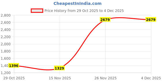myntra.com Sanwariya Silk Floral Embroidered Sequinned Pure Chiffon Saree sanwariya silk Price History Graph from 29 Oct 2025 to 4 Dec 2025