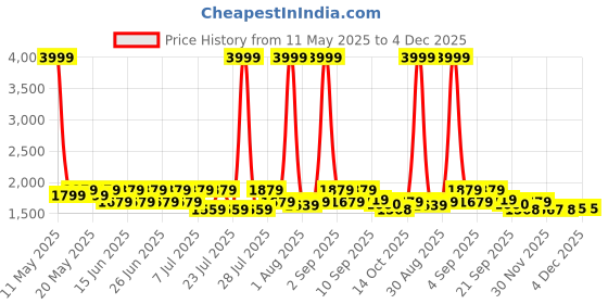 myntra.com Sanwariya Silk Floral Embroidered Thread Work Notch Neck Kurta With Trousers & Dupatta sanwariya silk Price History Graph from 11 May 2025 to 4 Dec 2025