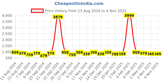 myntra.com Sanwariya Silk Floral Printed Brasso Saree sanwariya silk Price History Graph from 13 Aug 2024 to 3 Nov 2025